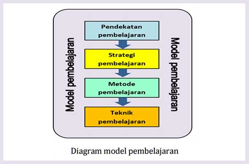 Pengertian Model Pembelajaran