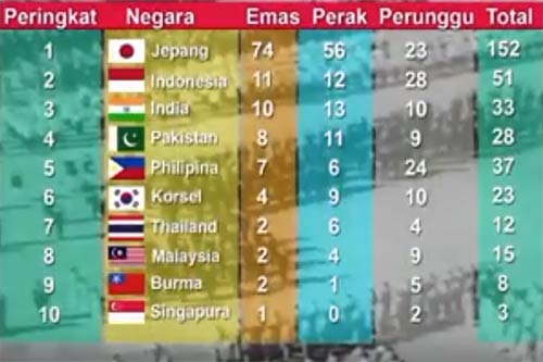 Perolehan medali asian games IV