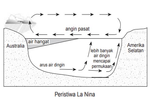 Peristiwa La Nina