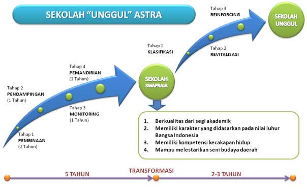 Konsep Sekolah Swapraja dan Unggul