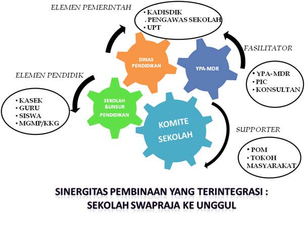 Sinergitas Pembinaan