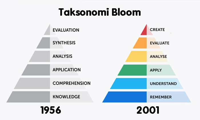 Taksonomi Bloom